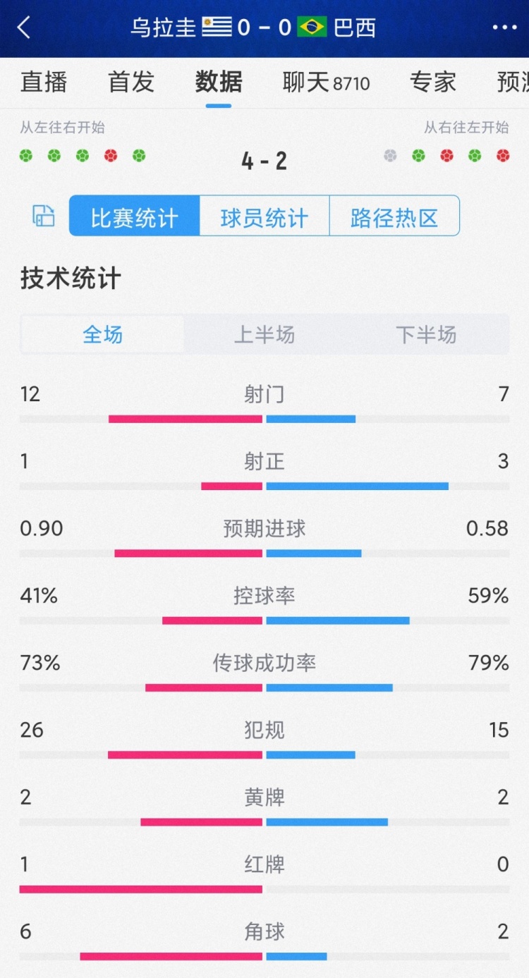 點射取勝！烏拉圭vs巴西全場數據：射門12-7，射正1-3，犯規26-15