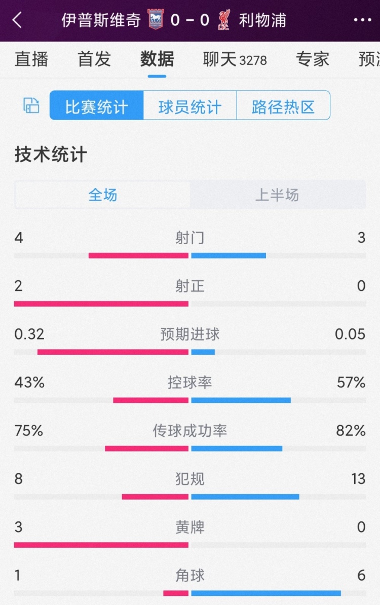 紅軍半場零射正，利物浦vs伊鎮半場數據：射門3-4，射正0-2