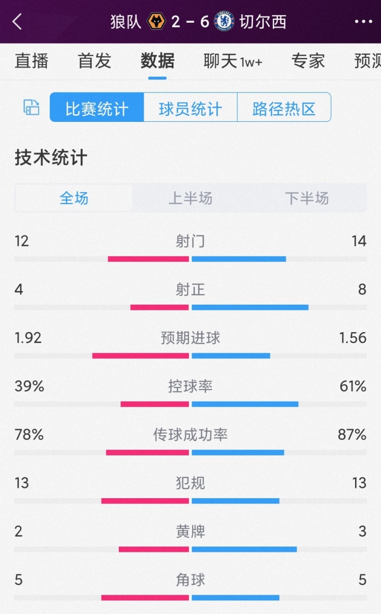 效率碾壓！切爾西6-2狼隊全場數據：射門14-12，射正8-4